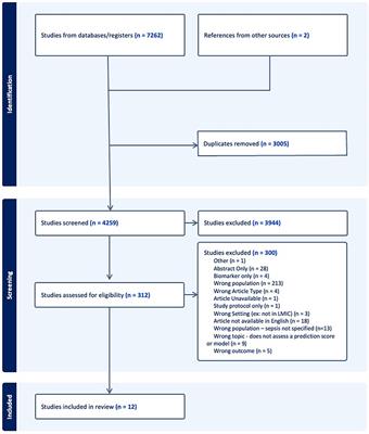 Clinical prognostic models in children with sepsis in low- and middle-income countries: a systematic review and meta-analysis